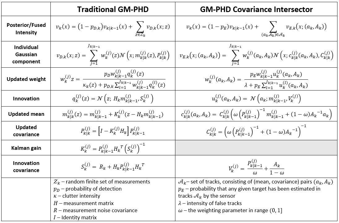 Formulas for the posterior/fused intensity, gaussian components, updated weight, updated mean, updated covariance, innovation, Kalman gain, and innovation covariance in the GM-PHD and the GM-PHD Covariance Intersector algorithm.