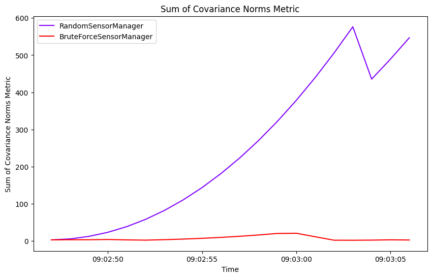 Sum of Covariance Norms Metric