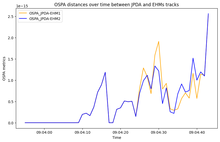 OSPA distances over time between JPDA and EHMs tracks