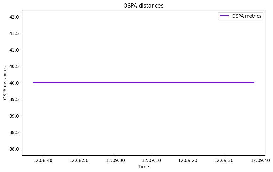 OSPA distances