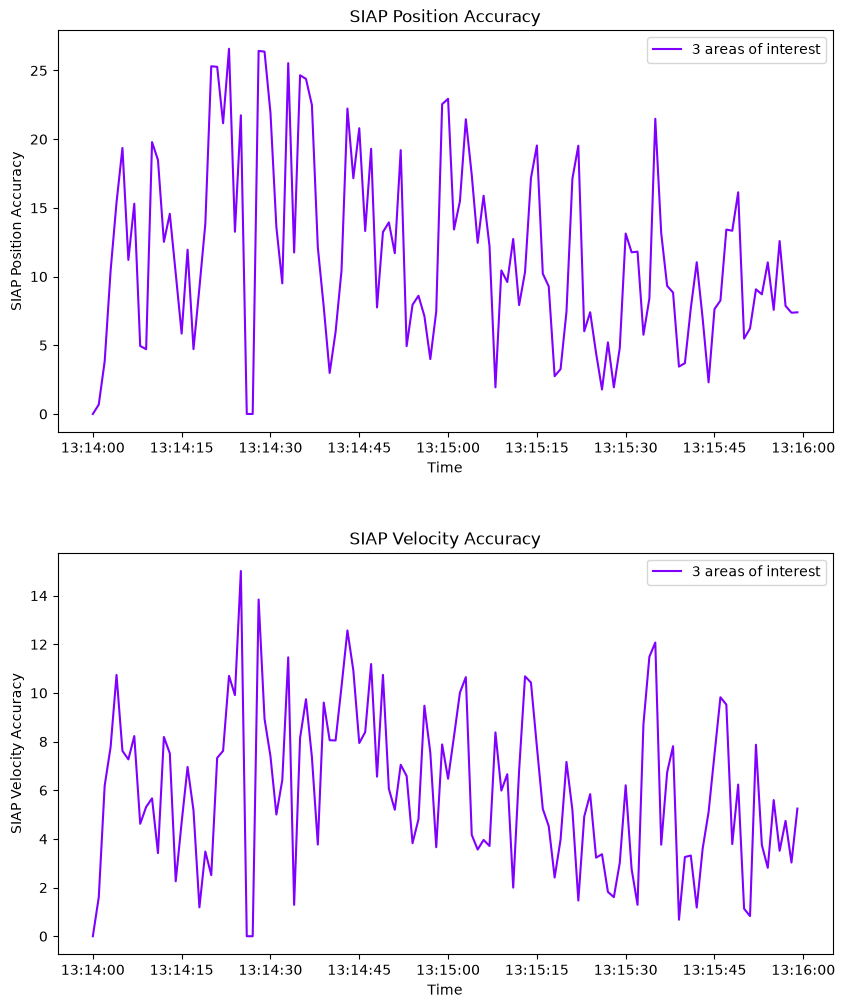 SIAP Position Accuracy, SIAP Velocity Accuracy