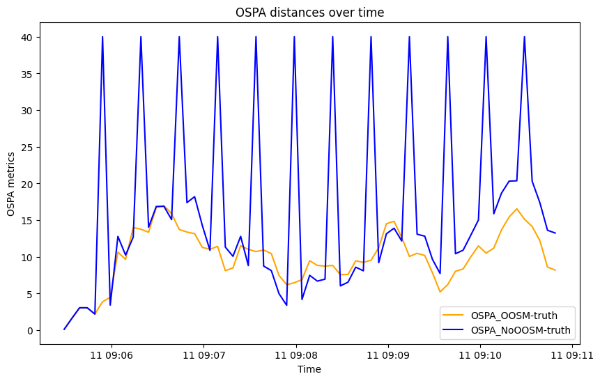 OSPA distances over time