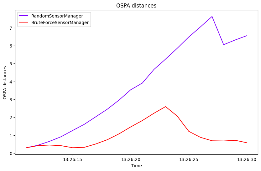 OSPA distances