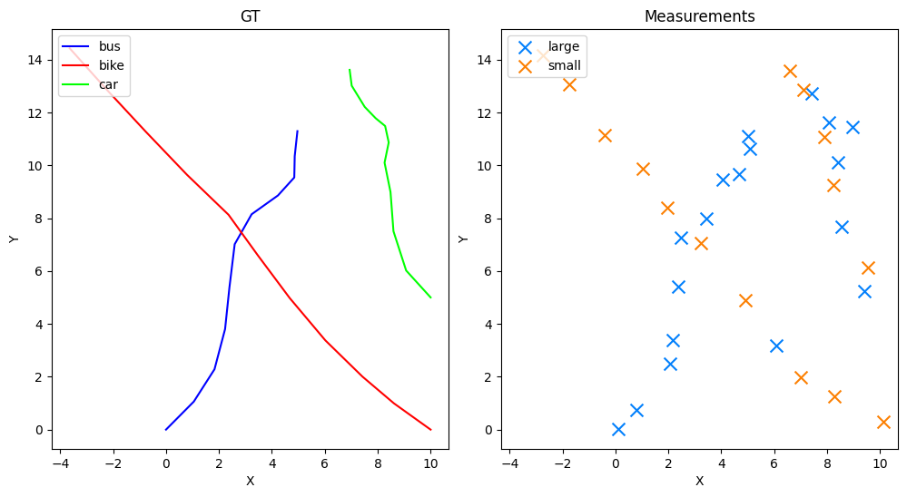 GT, Measurements