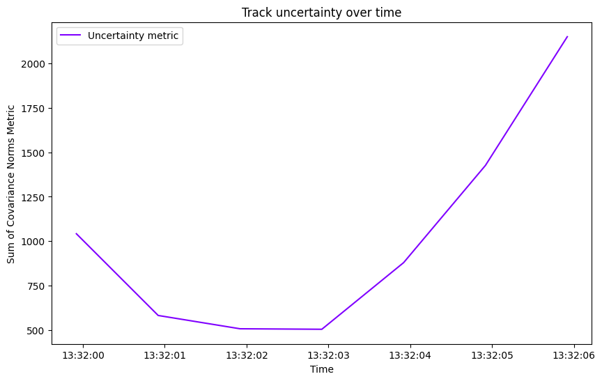 Track uncertainty over time