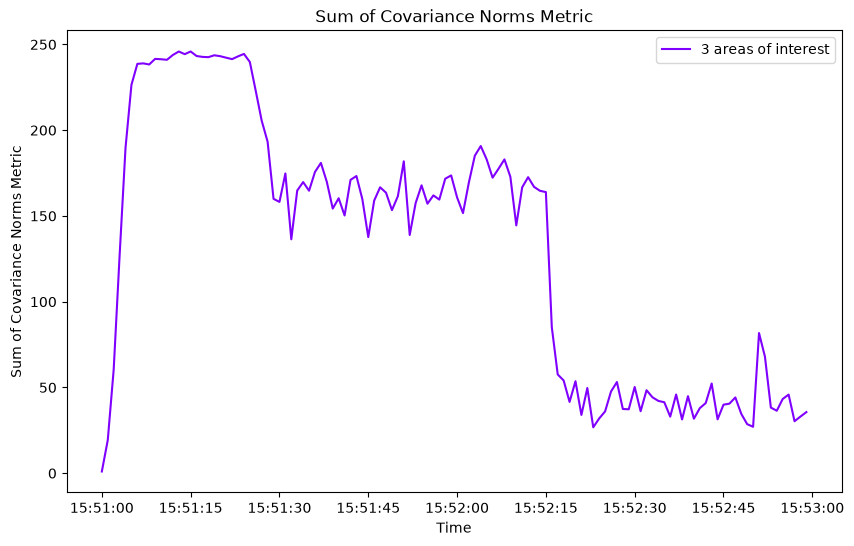 Sum of Covariance Norms Metric
