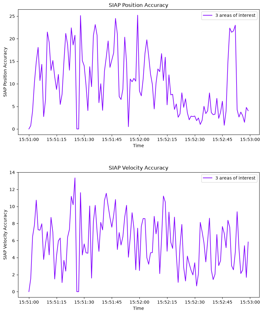 SIAP Position Accuracy, SIAP Velocity Accuracy