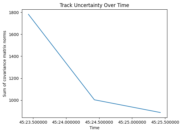 Track Uncertainty Over Time