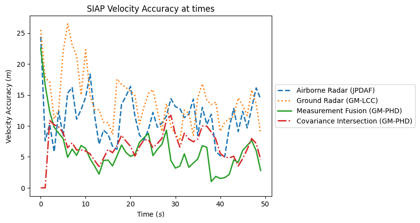 SIAP Velocity Accuracy at times