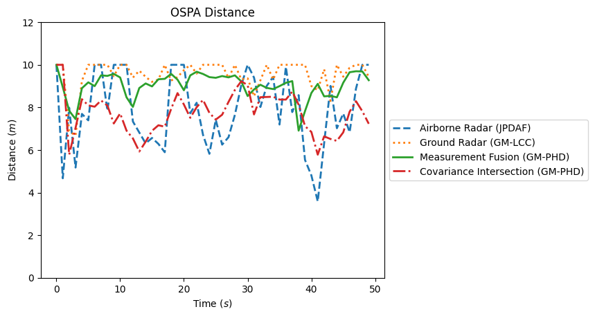 OSPA Distance