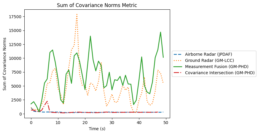 Sum of Covariance Norms Metric