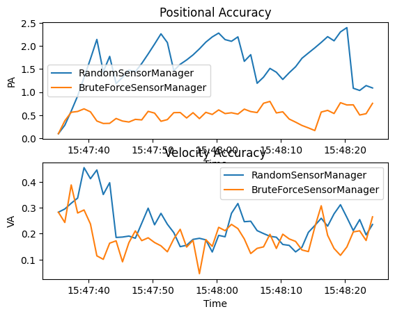 Positional Accuracy, Velocity Accuracy