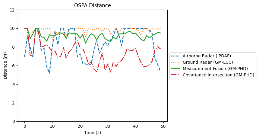 OSPA Distance