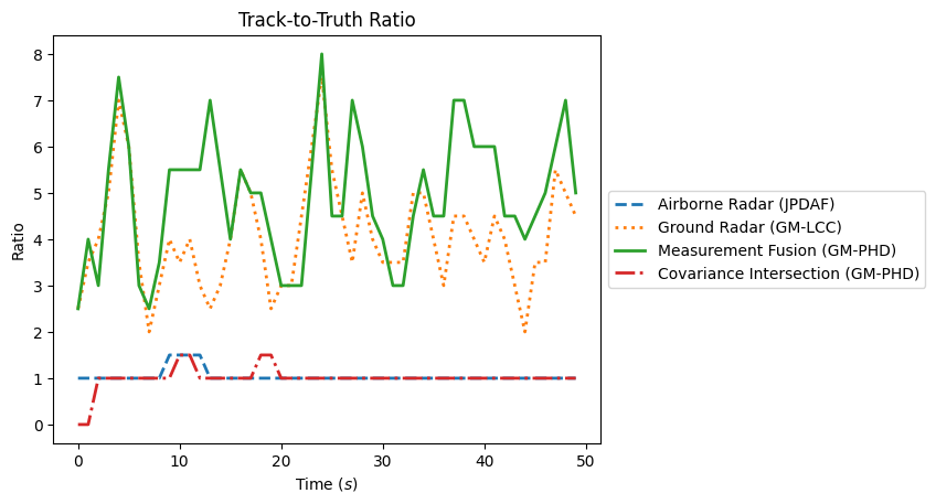 Track-to-Truth Ratio