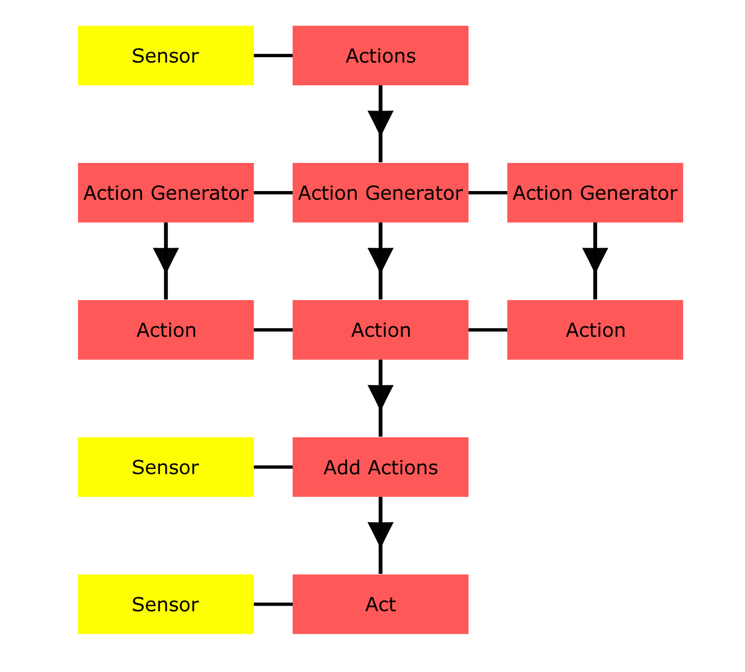 Actionable sensor flow diagram