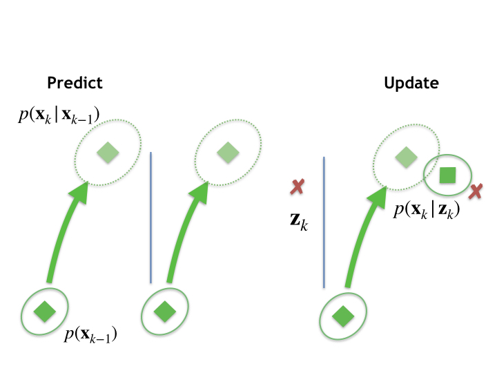 Pictorial representation of a single predict-update step