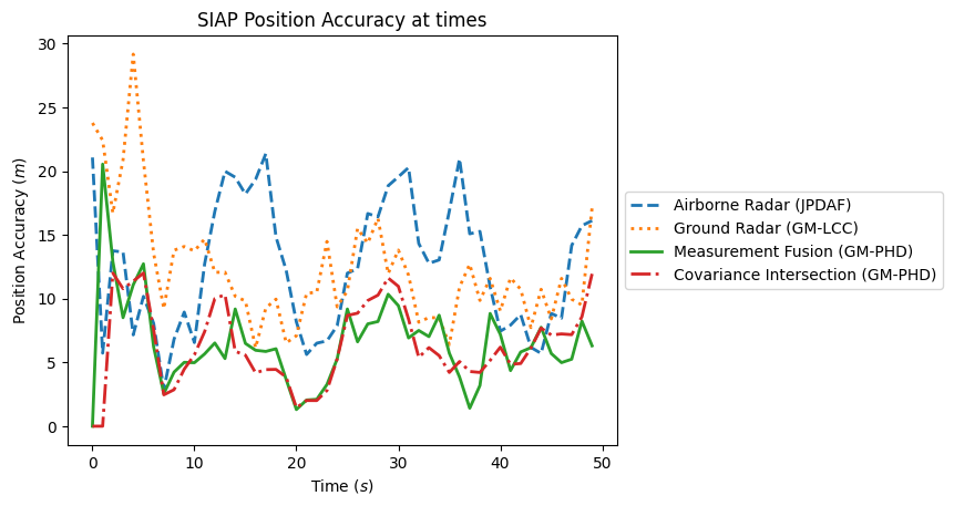SIAP Position Accuracy at times