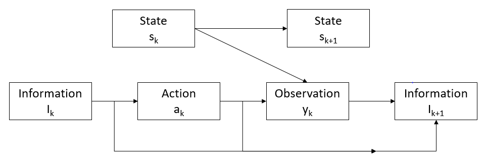 Illustration of sequential actions and measurements