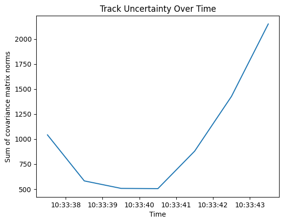 Track Uncertainty Over Time