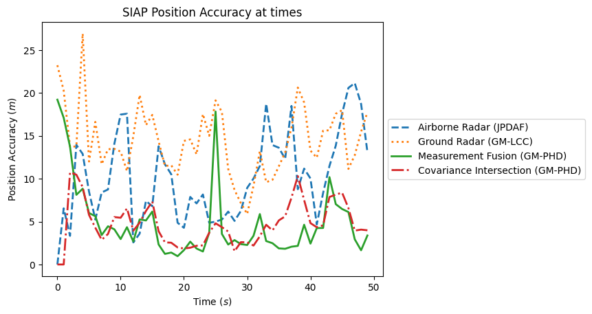 SIAP Position Accuracy at times