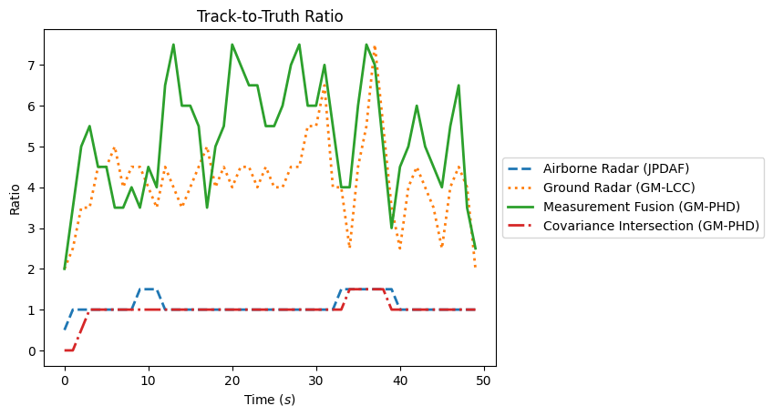 Track-to-Truth Ratio