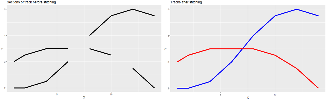 Image showing basic example of track stitching