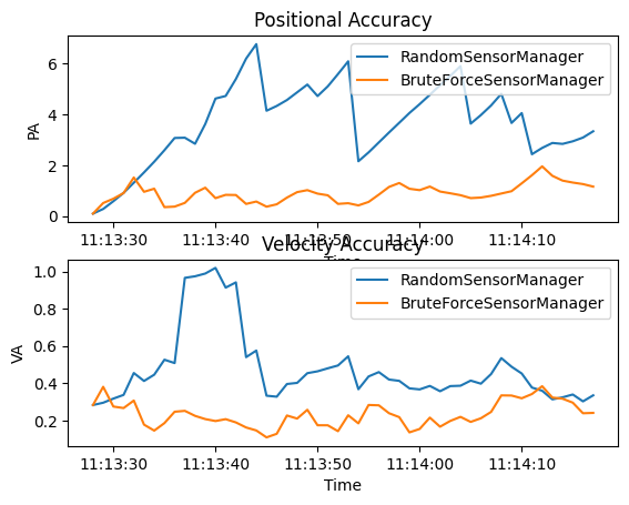 Positional Accuracy, Velocity Accuracy