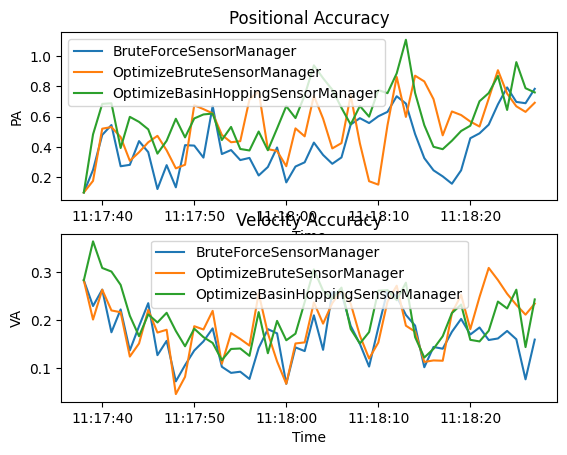 Positional Accuracy, Velocity Accuracy