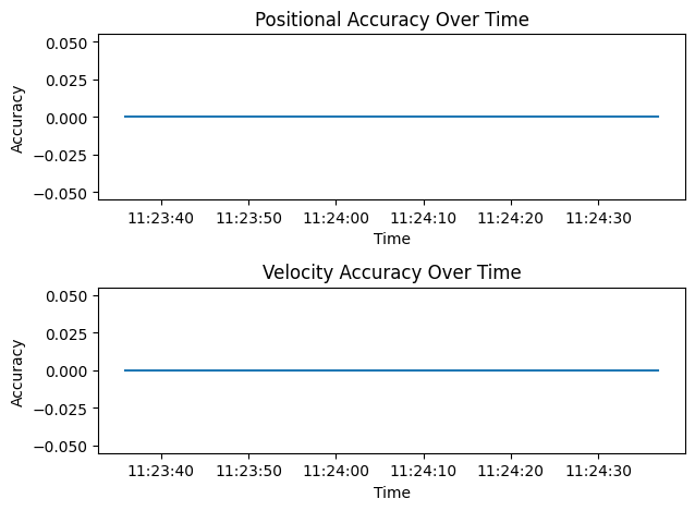 Positional Accuracy Over Time, Velocity Accuracy Over Time