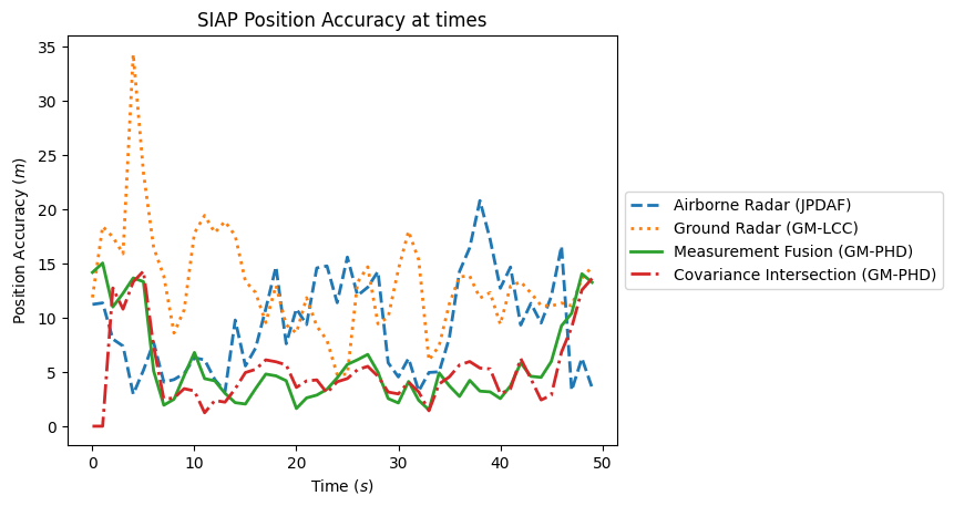SIAP Position Accuracy at times