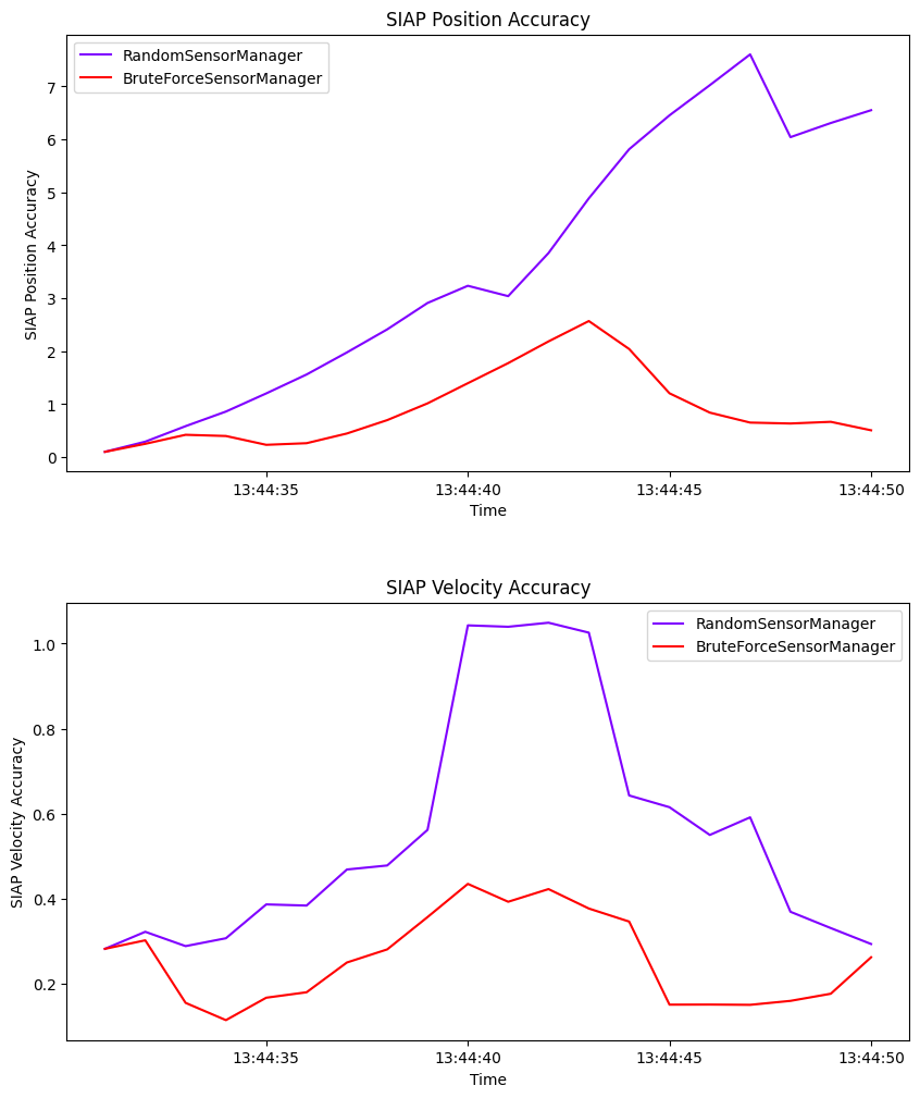 SIAP Position Accuracy, SIAP Velocity Accuracy