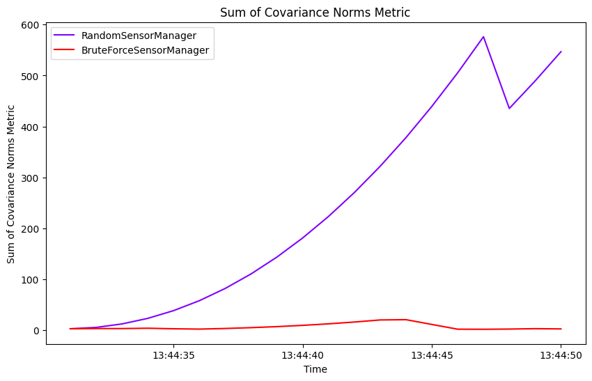 Sum of Covariance Norms Metric