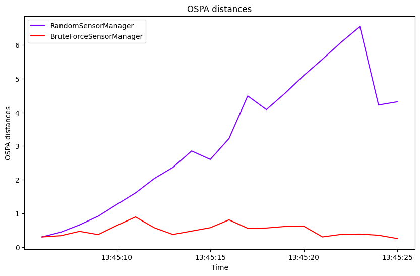 OSPA distances