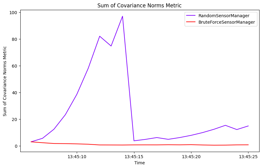 Sum of Covariance Norms Metric