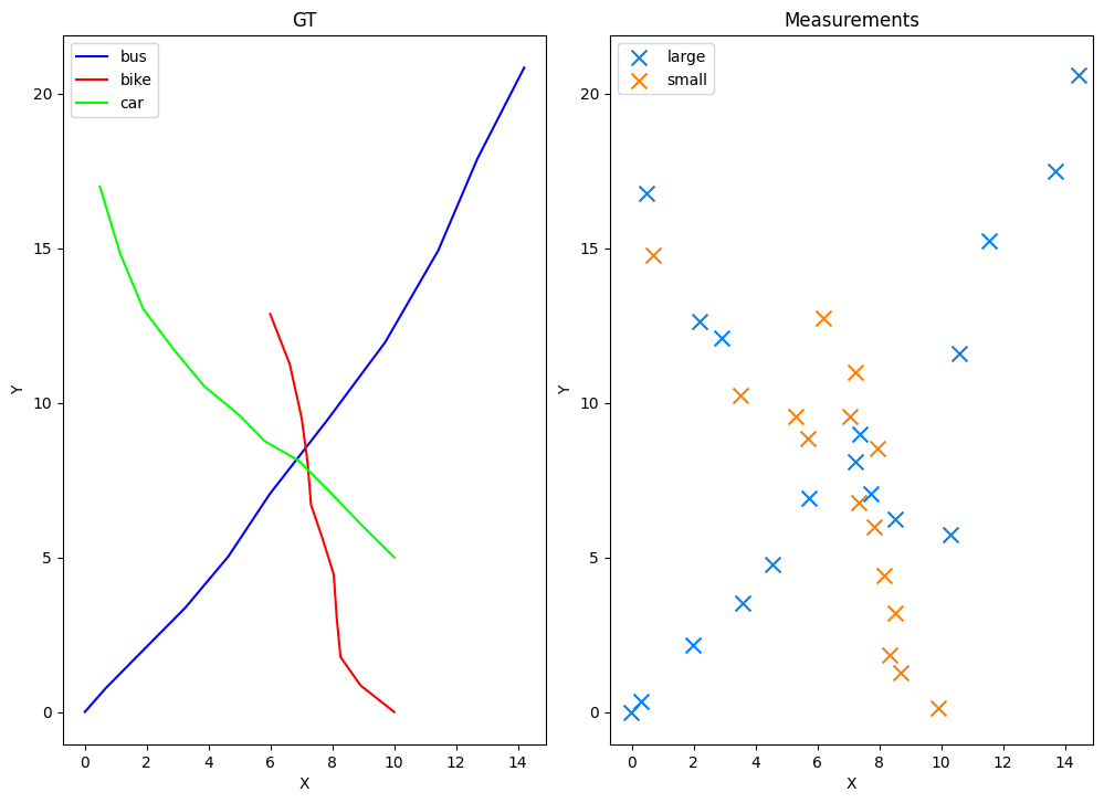 GT, Measurements