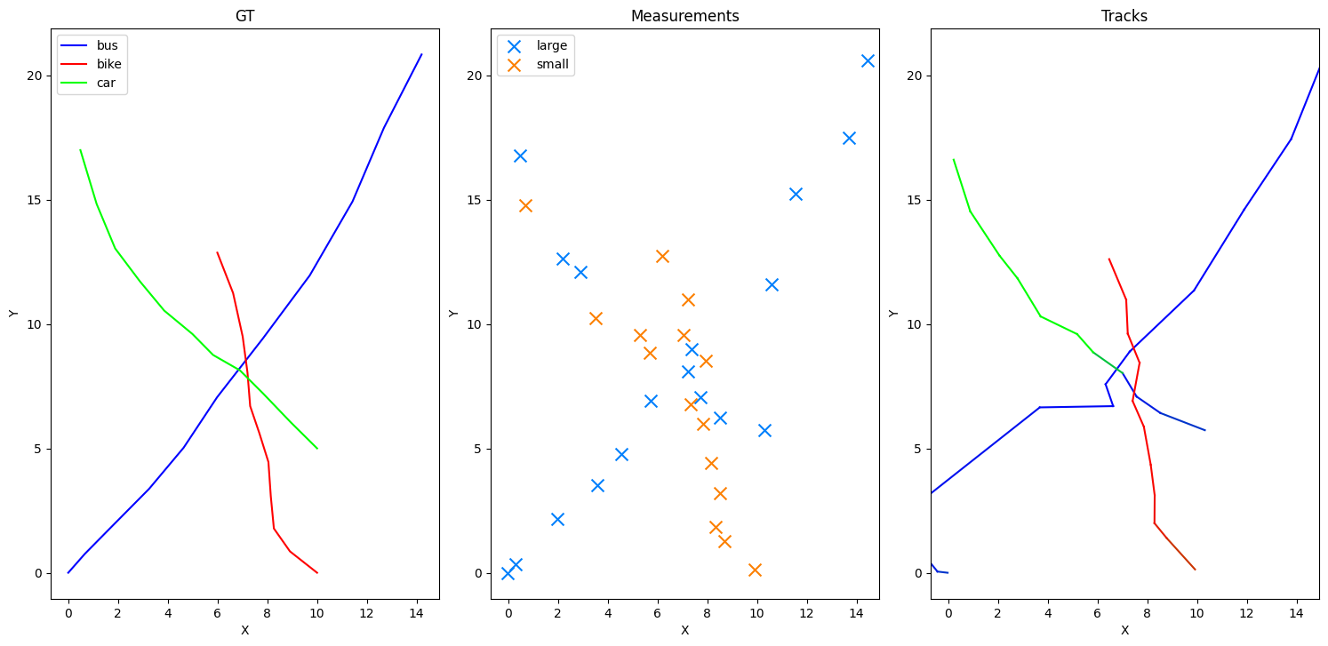 GT, Measurements, Tracks