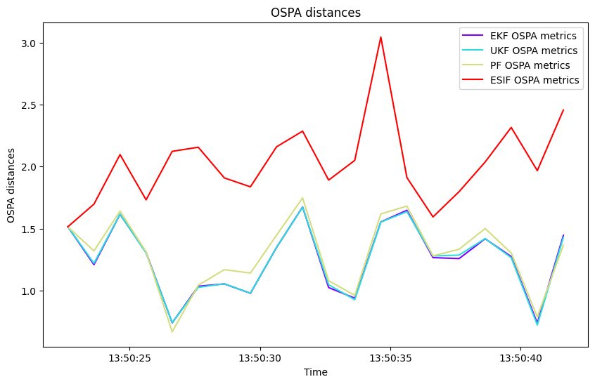 OSPA distances