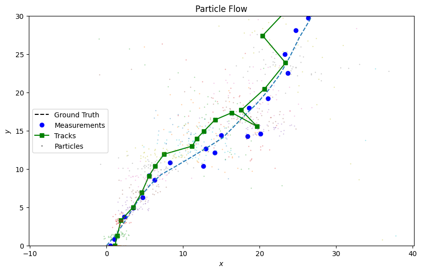 Particle Flow