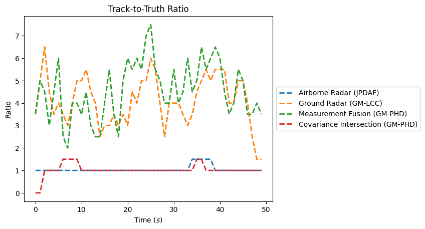 Track-to-Truth Ratio