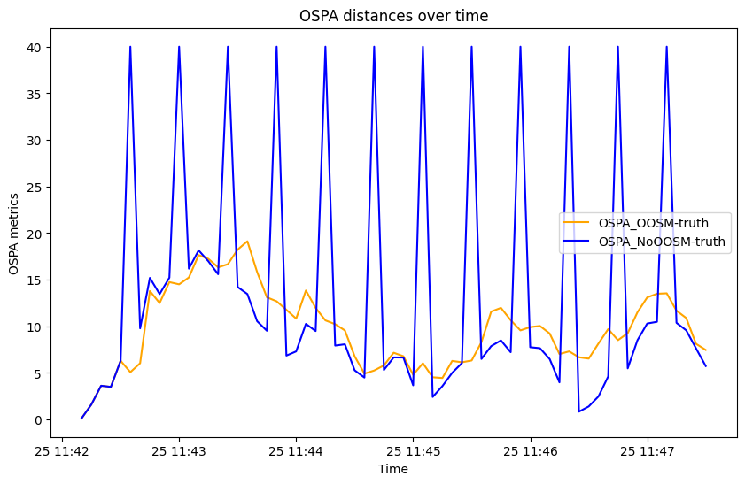 OSPA distances over time