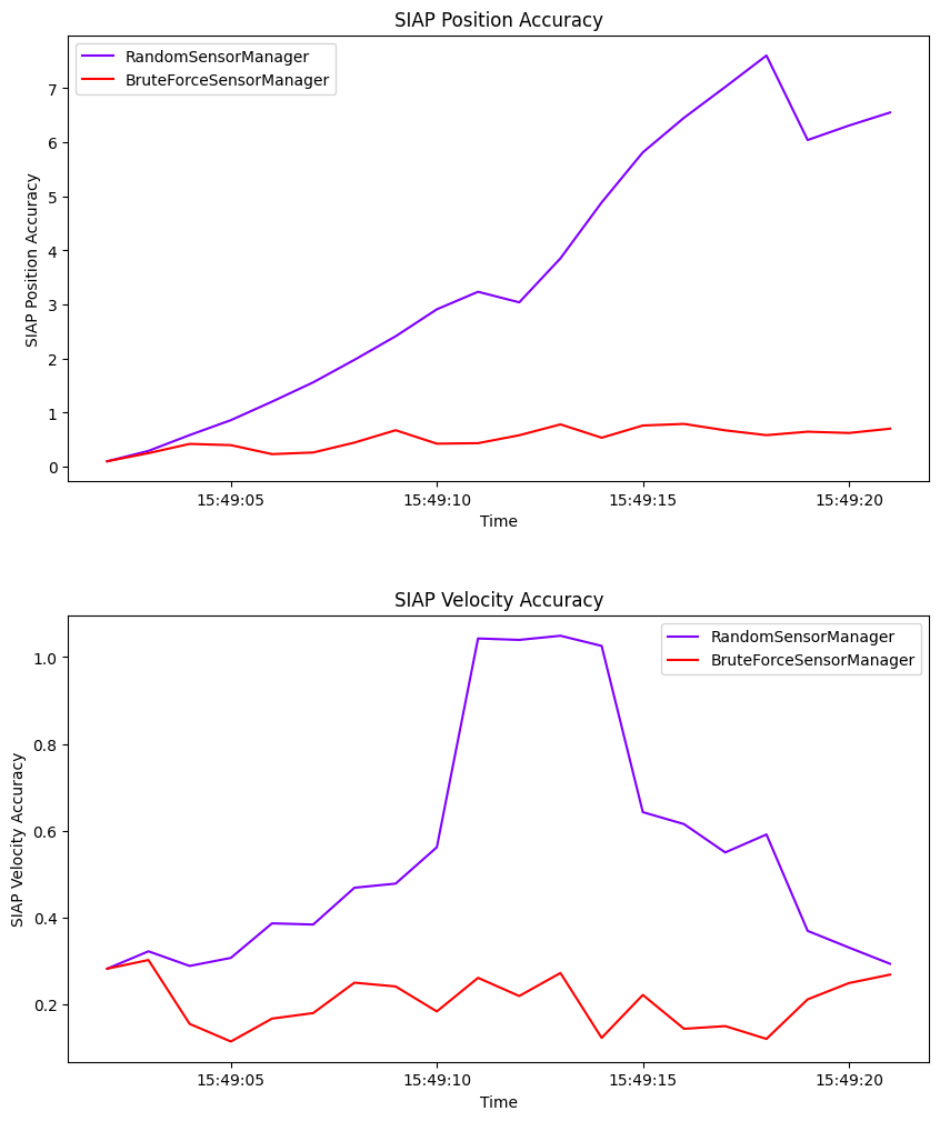 SIAP Position Accuracy, SIAP Velocity Accuracy