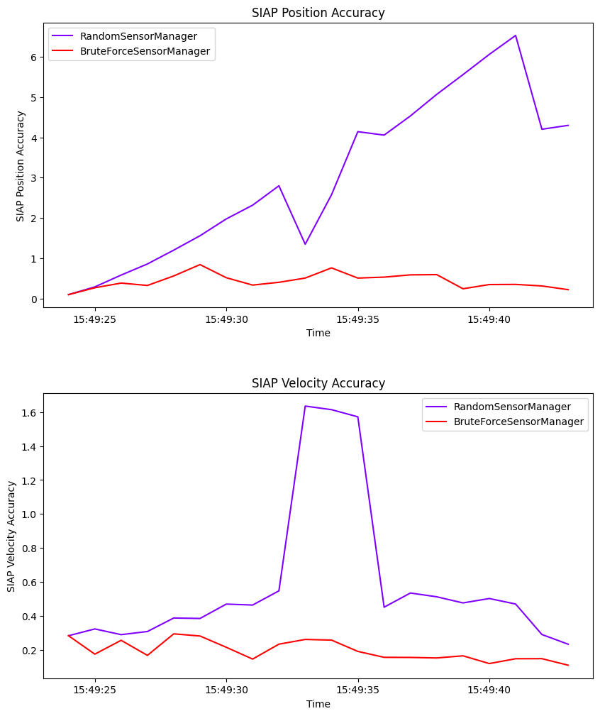 SIAP Position Accuracy, SIAP Velocity Accuracy