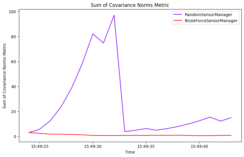 Sum of Covariance Norms Metric