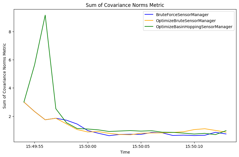 Sum of Covariance Norms Metric