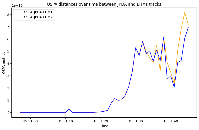 OSPA distances over time between JPDA and EHMs tracks