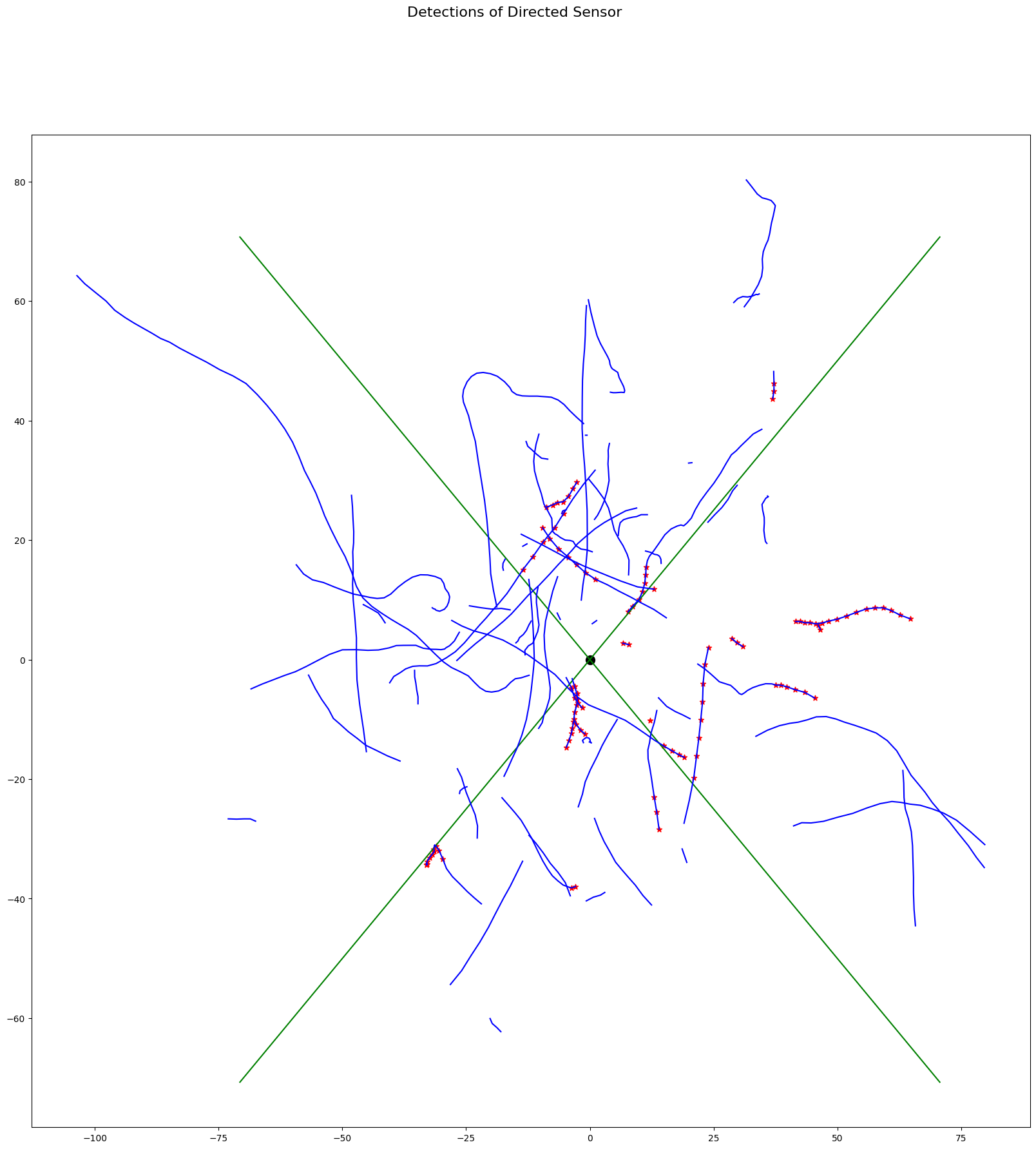 Detections of Directed Sensor