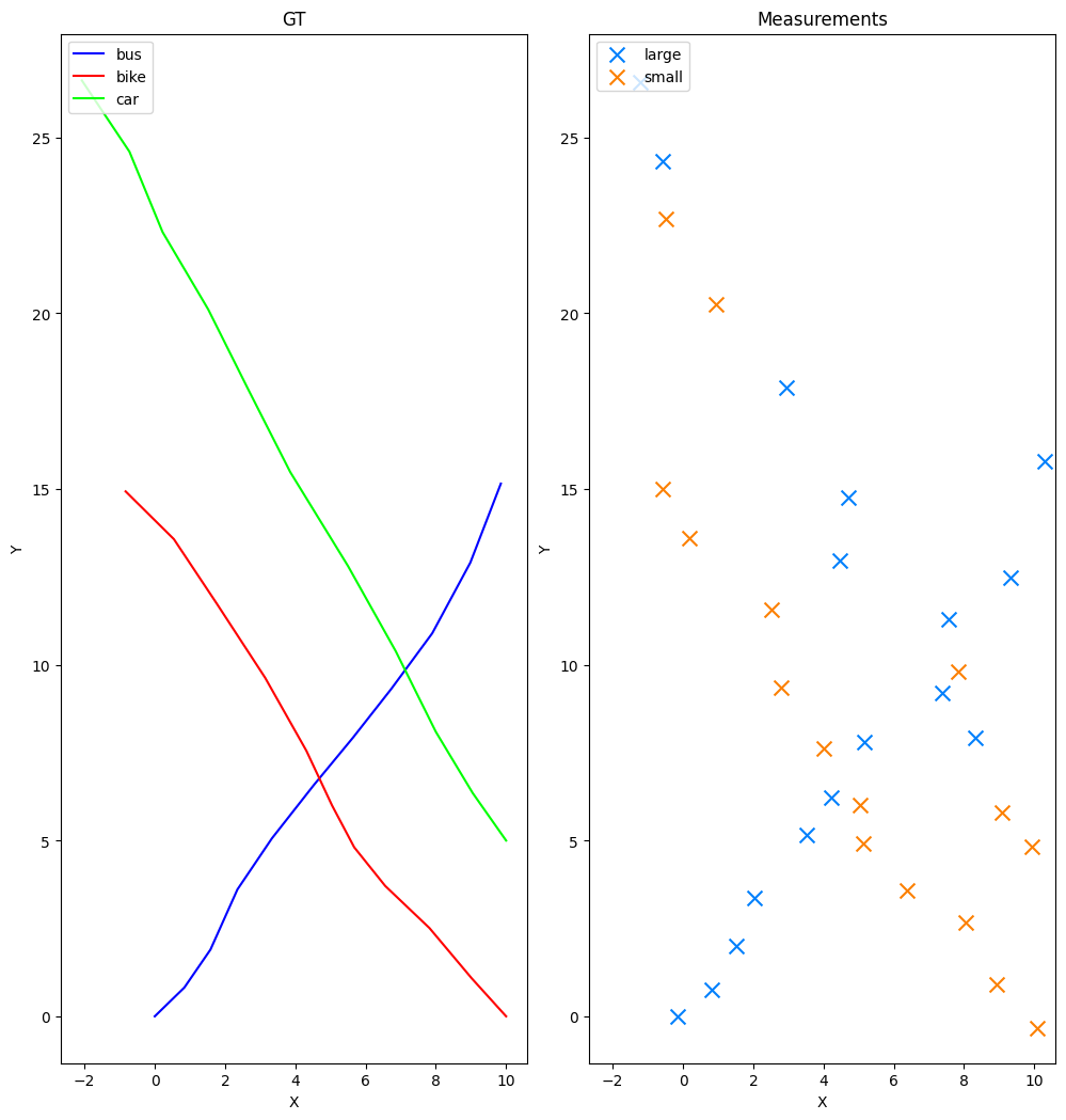 GT, Measurements