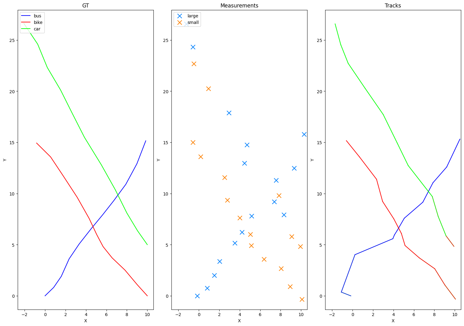 GT, Measurements, Tracks