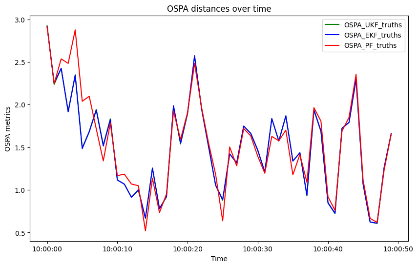 OSPA distances over time