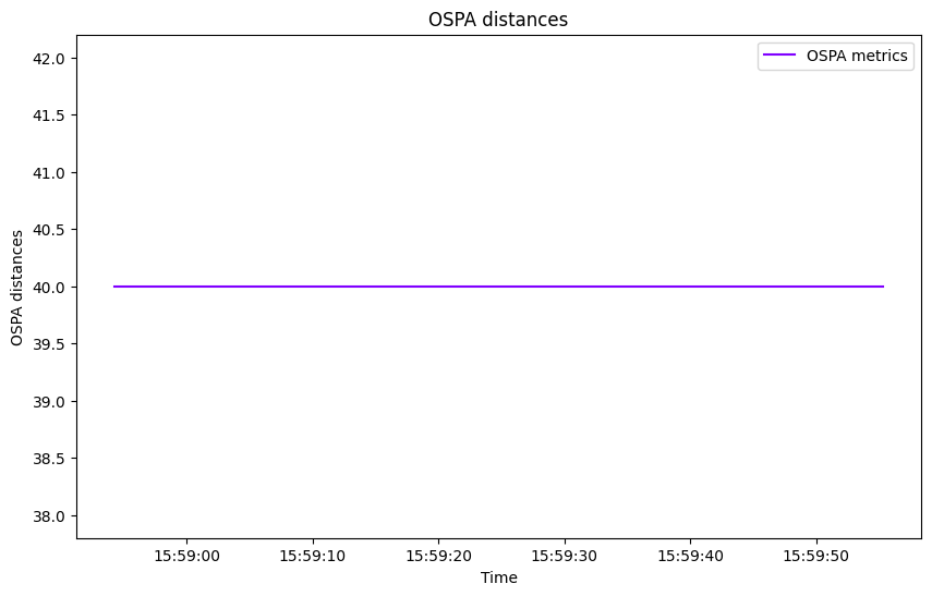 OSPA distances